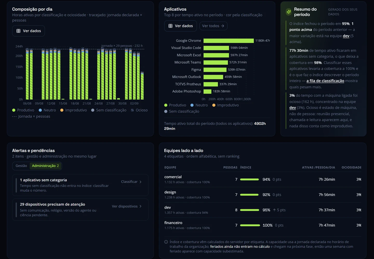Painel da +351 Monitor na tela Visão Geral: composição do tempo por dia, aplicativos que concentram as horas, resumo do período, alertas de gestão e comparação entre equipes.